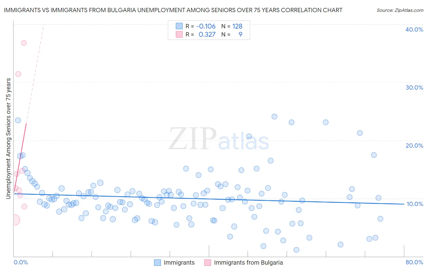 Immigrants vs Immigrants from Bulgaria Unemployment Among Seniors over 75 years