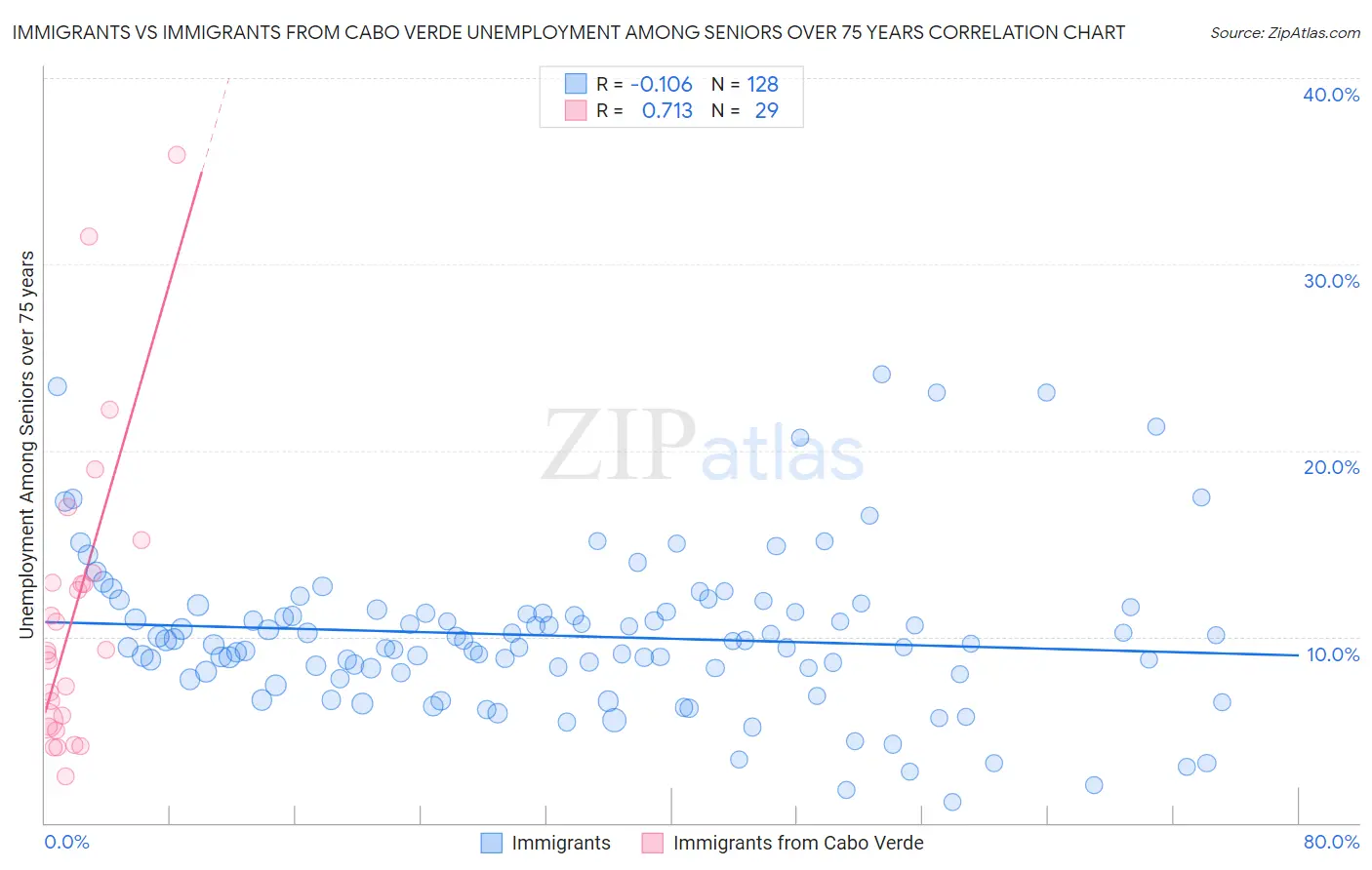 Immigrants vs Immigrants from Cabo Verde Unemployment Among Seniors over 75 years