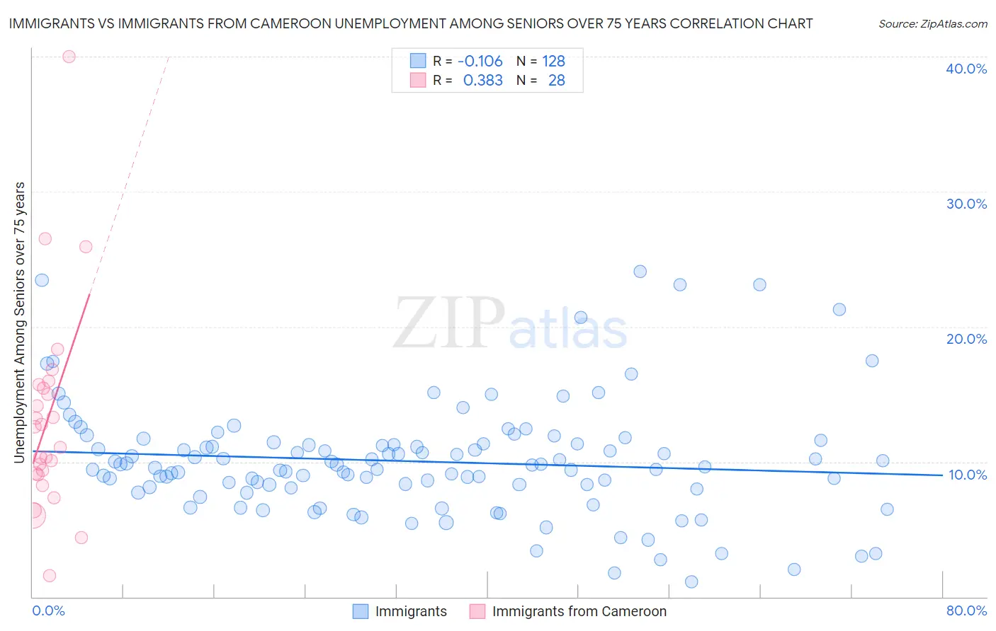 Immigrants vs Immigrants from Cameroon Unemployment Among Seniors over 75 years