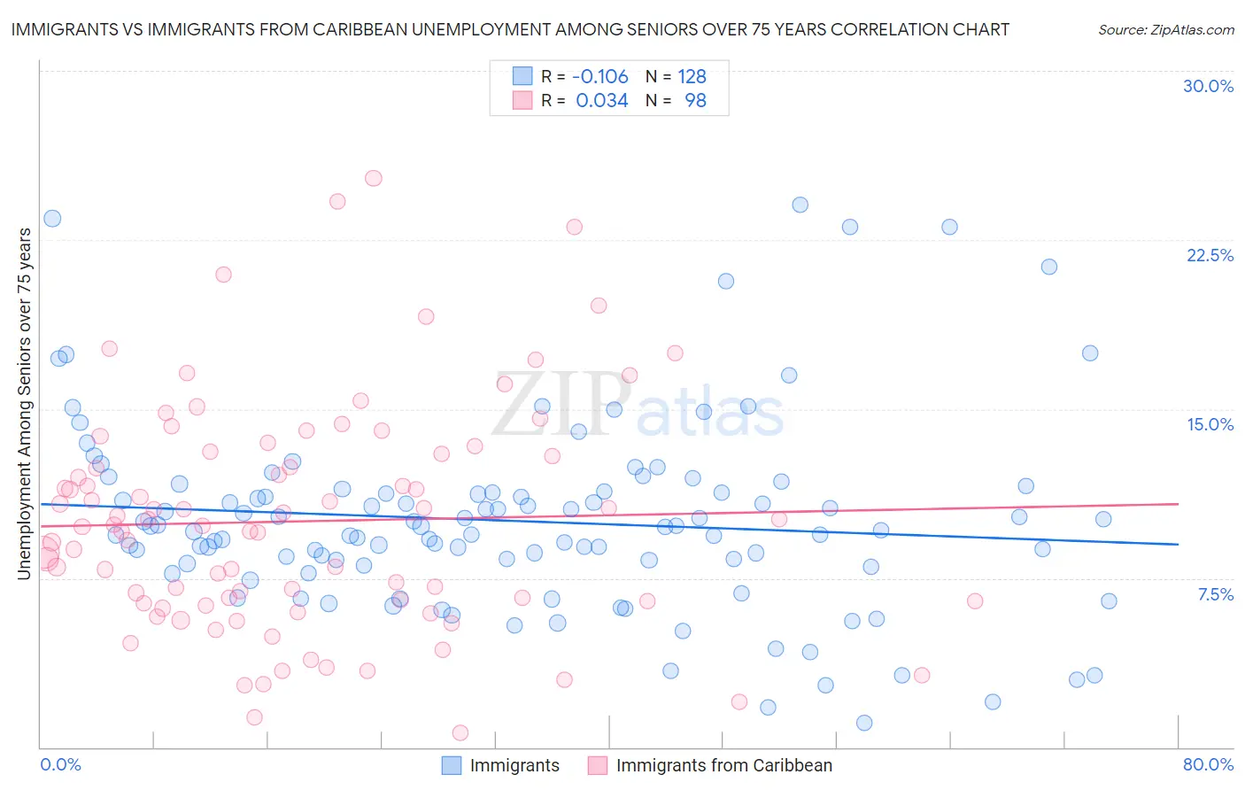 Immigrants vs Immigrants from Caribbean Unemployment Among Seniors over 75 years