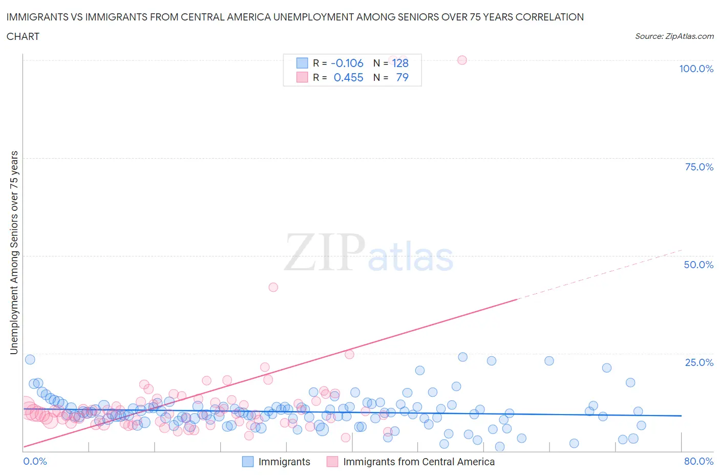 Immigrants vs Immigrants from Central America Unemployment Among Seniors over 75 years