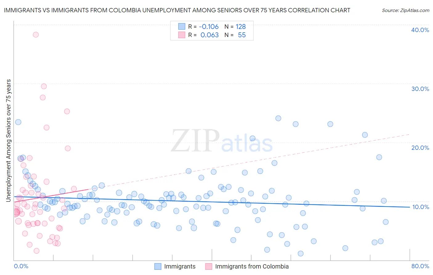 Immigrants vs Immigrants from Colombia Unemployment Among Seniors over 75 years