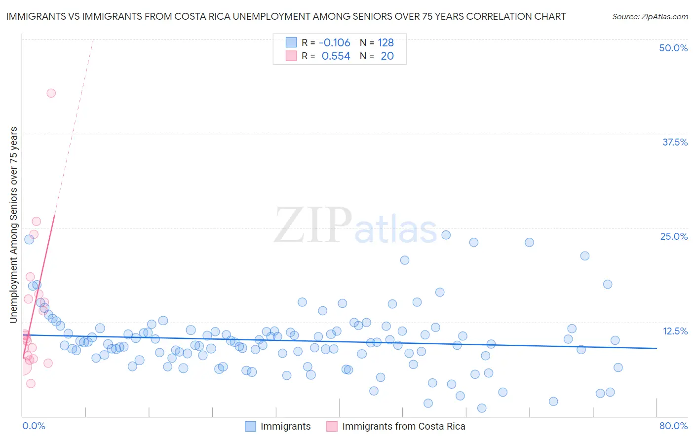 Immigrants vs Immigrants from Costa Rica Unemployment Among Seniors over 75 years