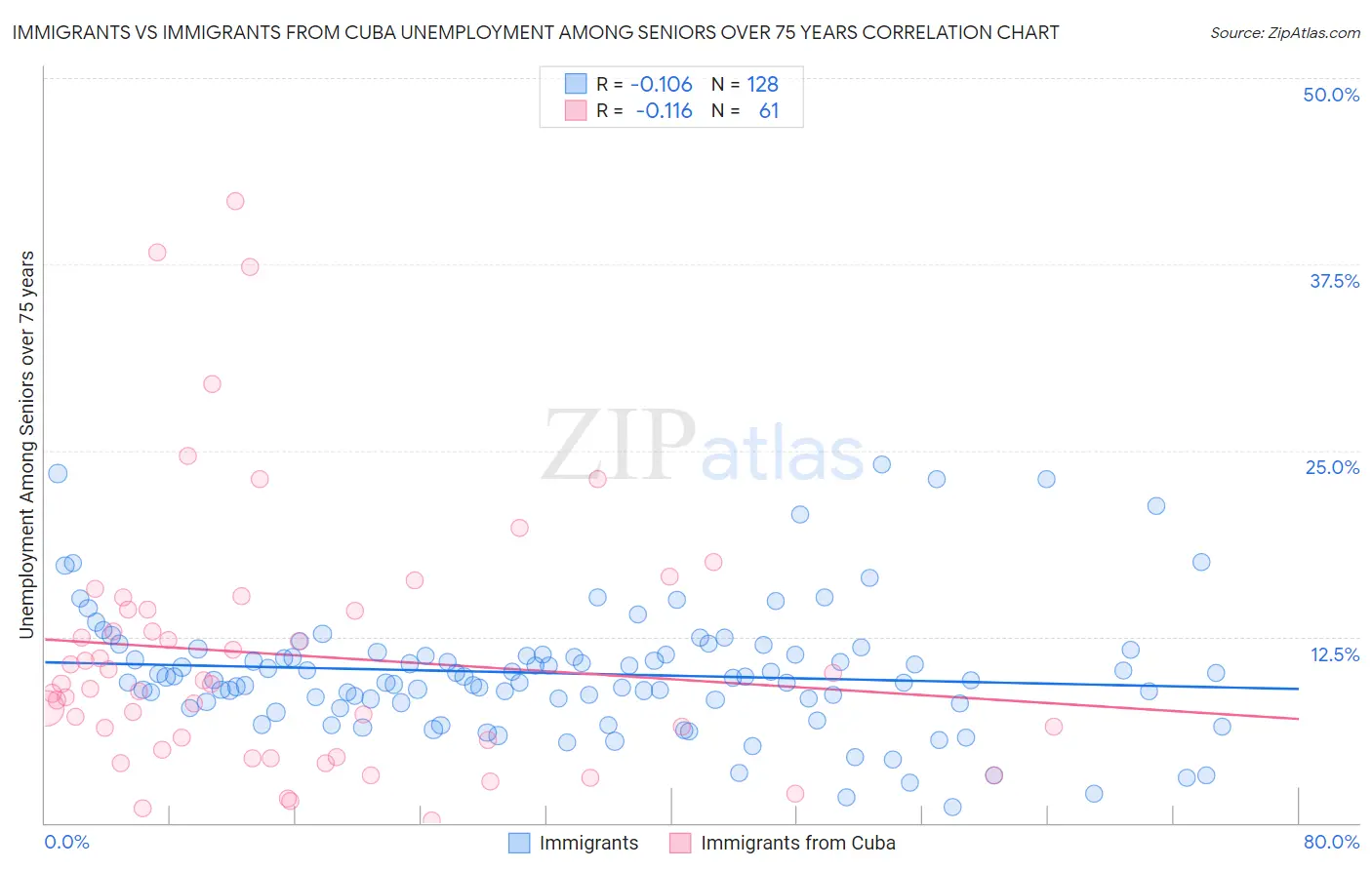 Immigrants vs Immigrants from Cuba Unemployment Among Seniors over 75 years