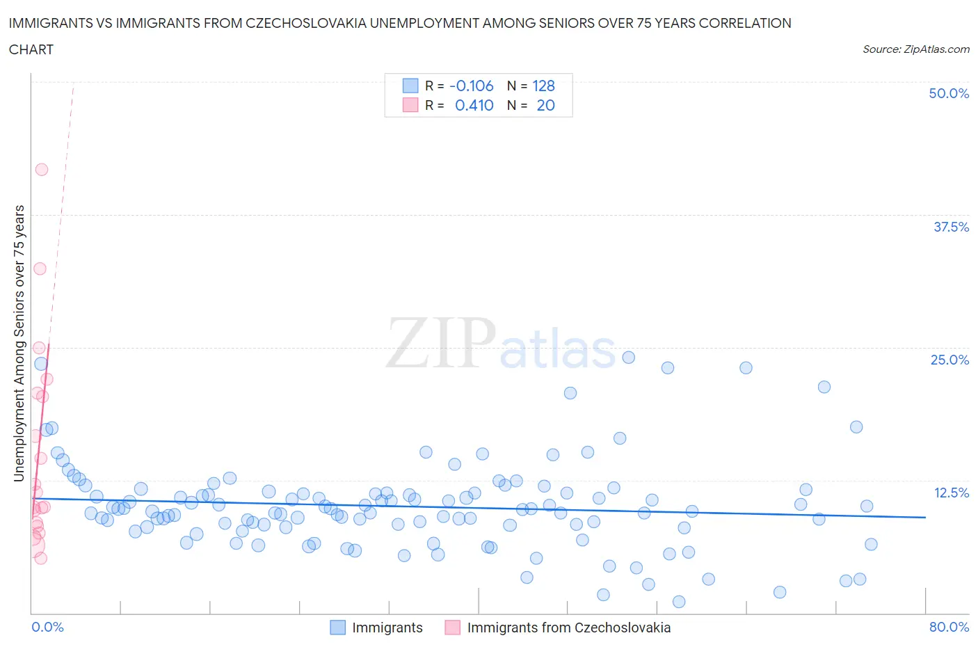 Immigrants vs Immigrants from Czechoslovakia Unemployment Among Seniors over 75 years