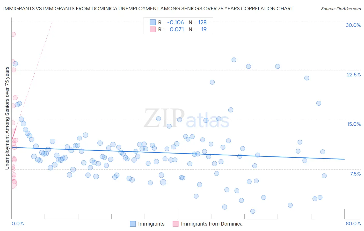 Immigrants vs Immigrants from Dominica Unemployment Among Seniors over 75 years