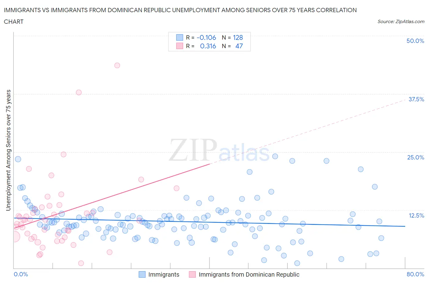 Immigrants vs Immigrants from Dominican Republic Unemployment Among Seniors over 75 years