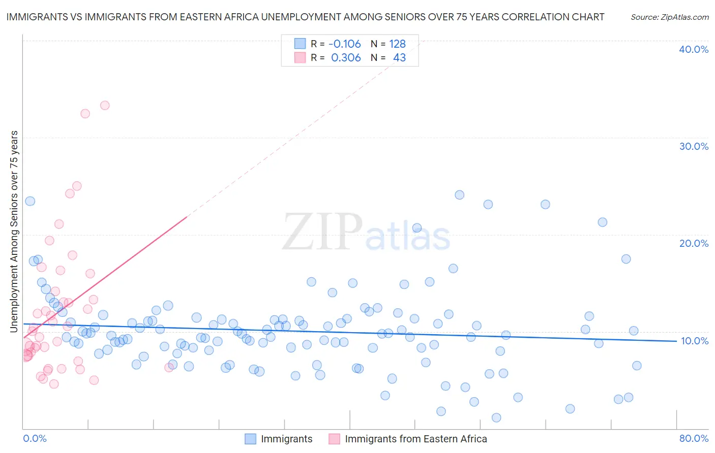 Immigrants vs Immigrants from Eastern Africa Unemployment Among Seniors over 75 years