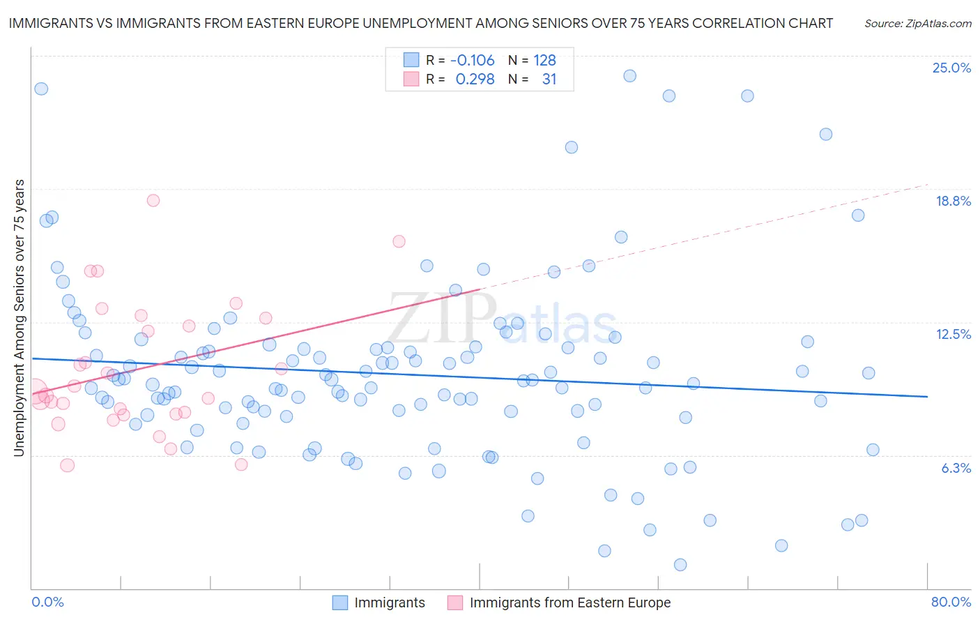 Immigrants vs Immigrants from Eastern Europe Unemployment Among Seniors over 75 years