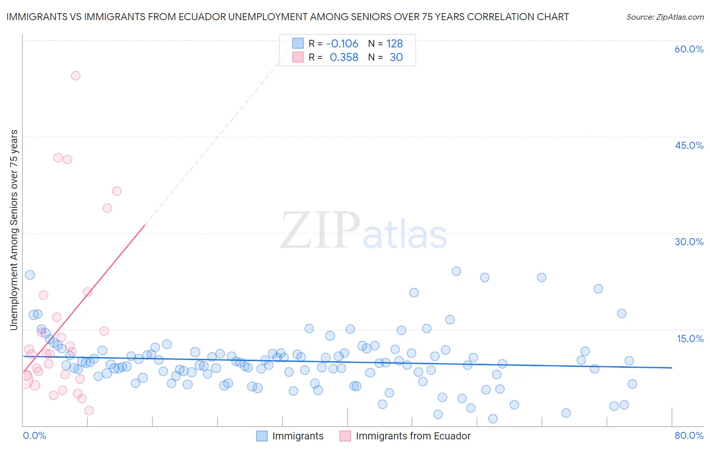 Immigrants vs Immigrants from Ecuador Unemployment Among Seniors over 75 years