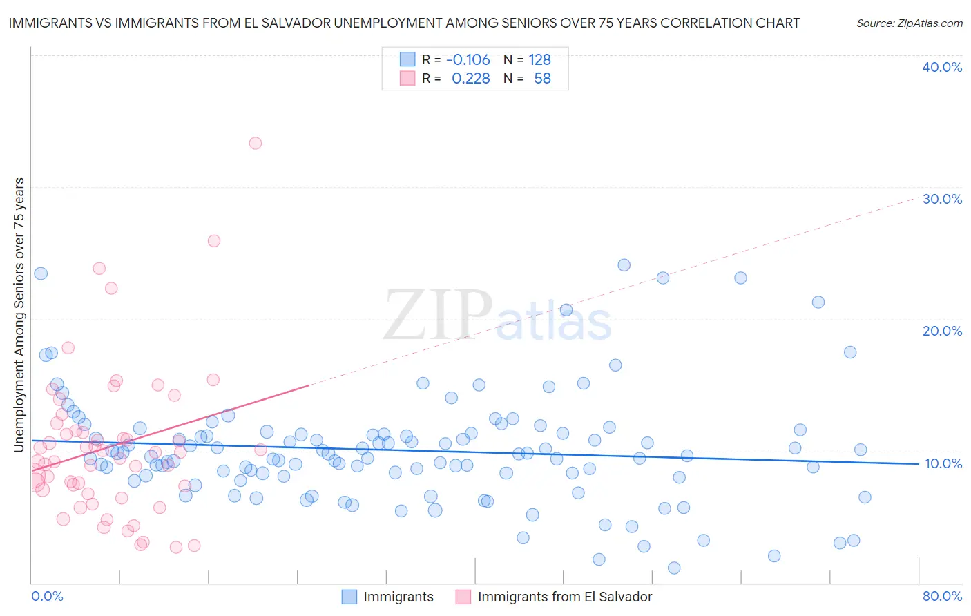 Immigrants vs Immigrants from El Salvador Unemployment Among Seniors over 75 years
