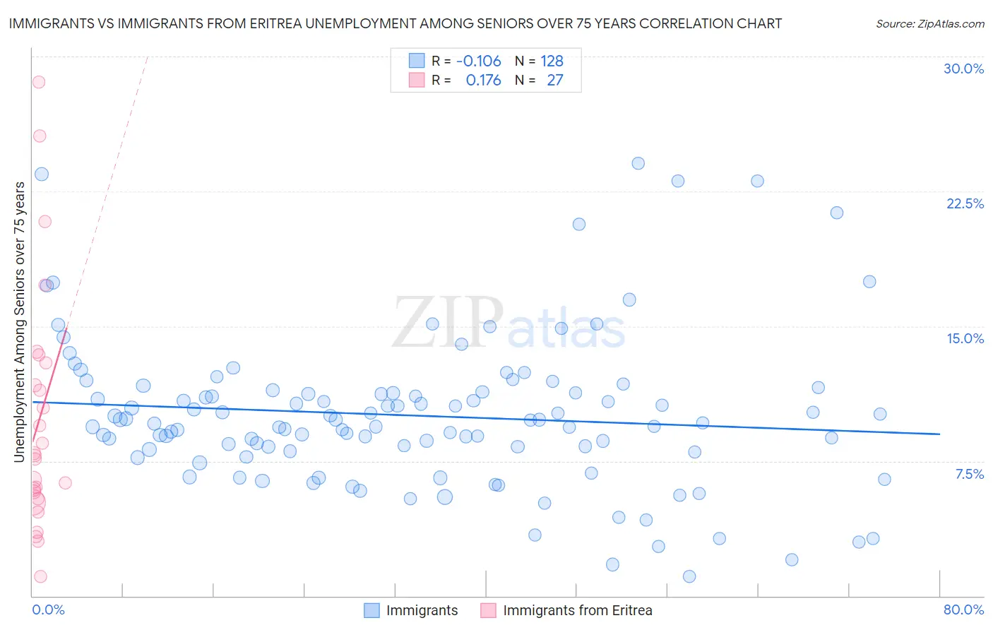 Immigrants vs Immigrants from Eritrea Unemployment Among Seniors over 75 years