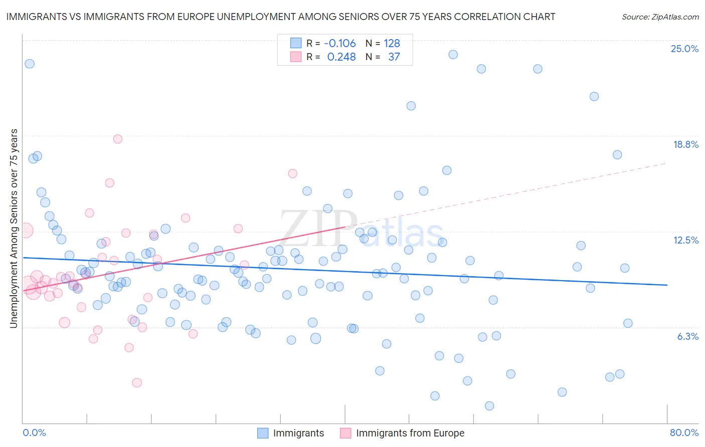 Immigrants vs Immigrants from Europe Unemployment Among Seniors over 75 years