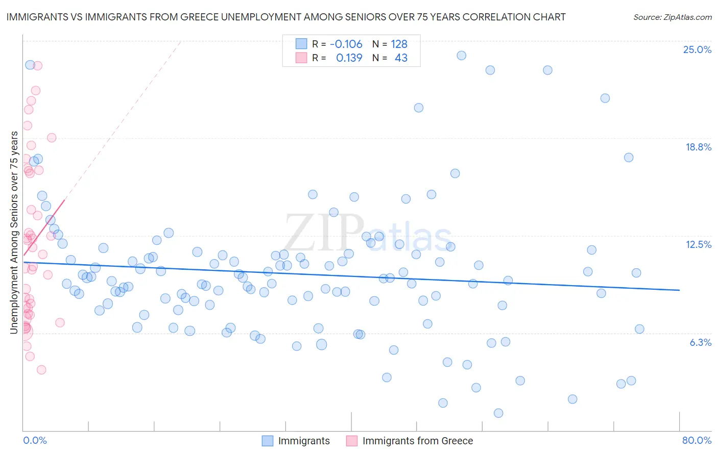 Immigrants vs Immigrants from Greece Unemployment Among Seniors over 75 years