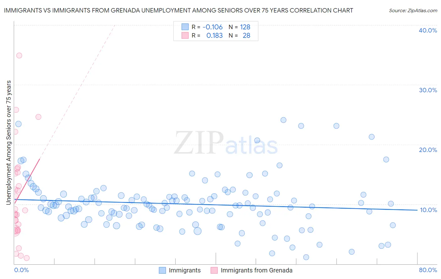 Immigrants vs Immigrants from Grenada Unemployment Among Seniors over 75 years