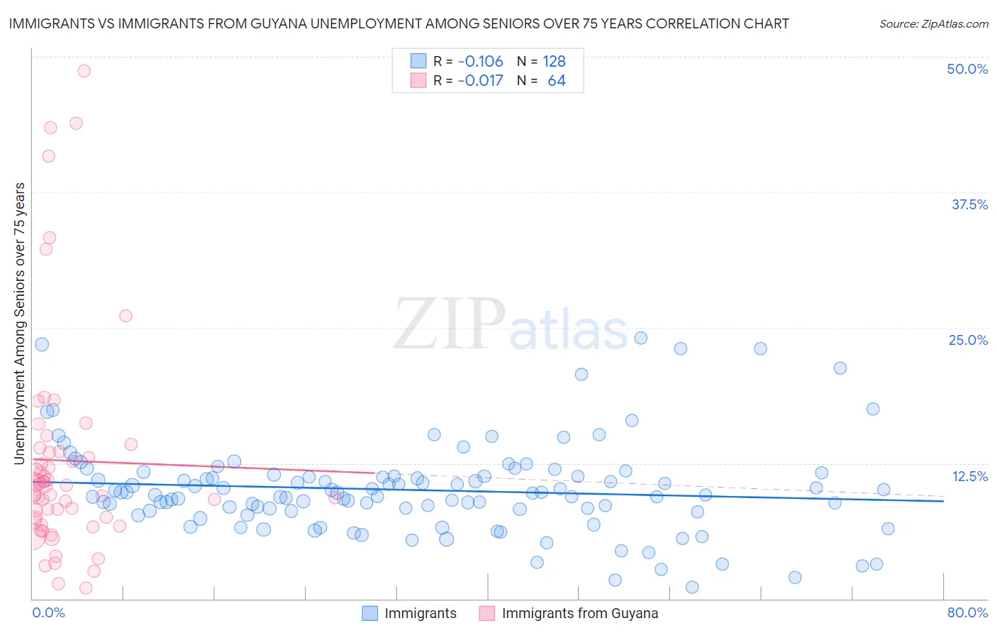Immigrants vs Immigrants from Guyana Unemployment Among Seniors over 75 years