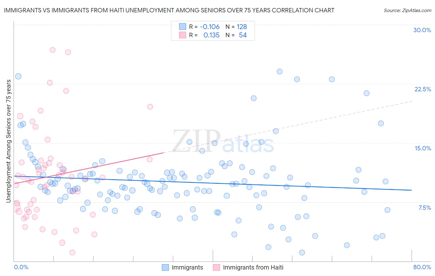 Immigrants vs Immigrants from Haiti Unemployment Among Seniors over 75 years