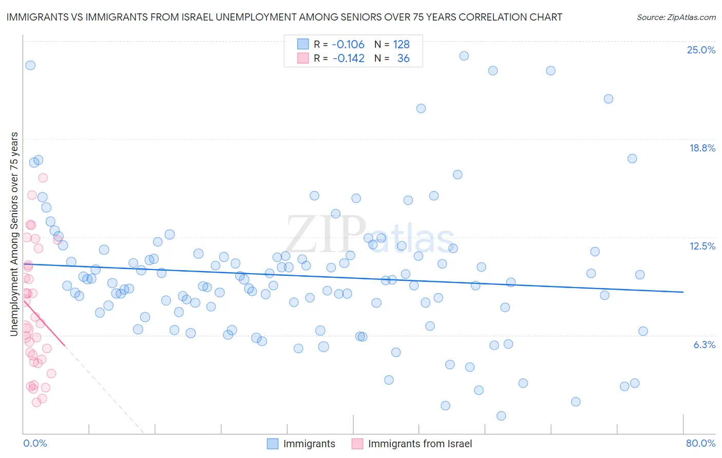 Immigrants vs Immigrants from Israel Unemployment Among Seniors over 75 years