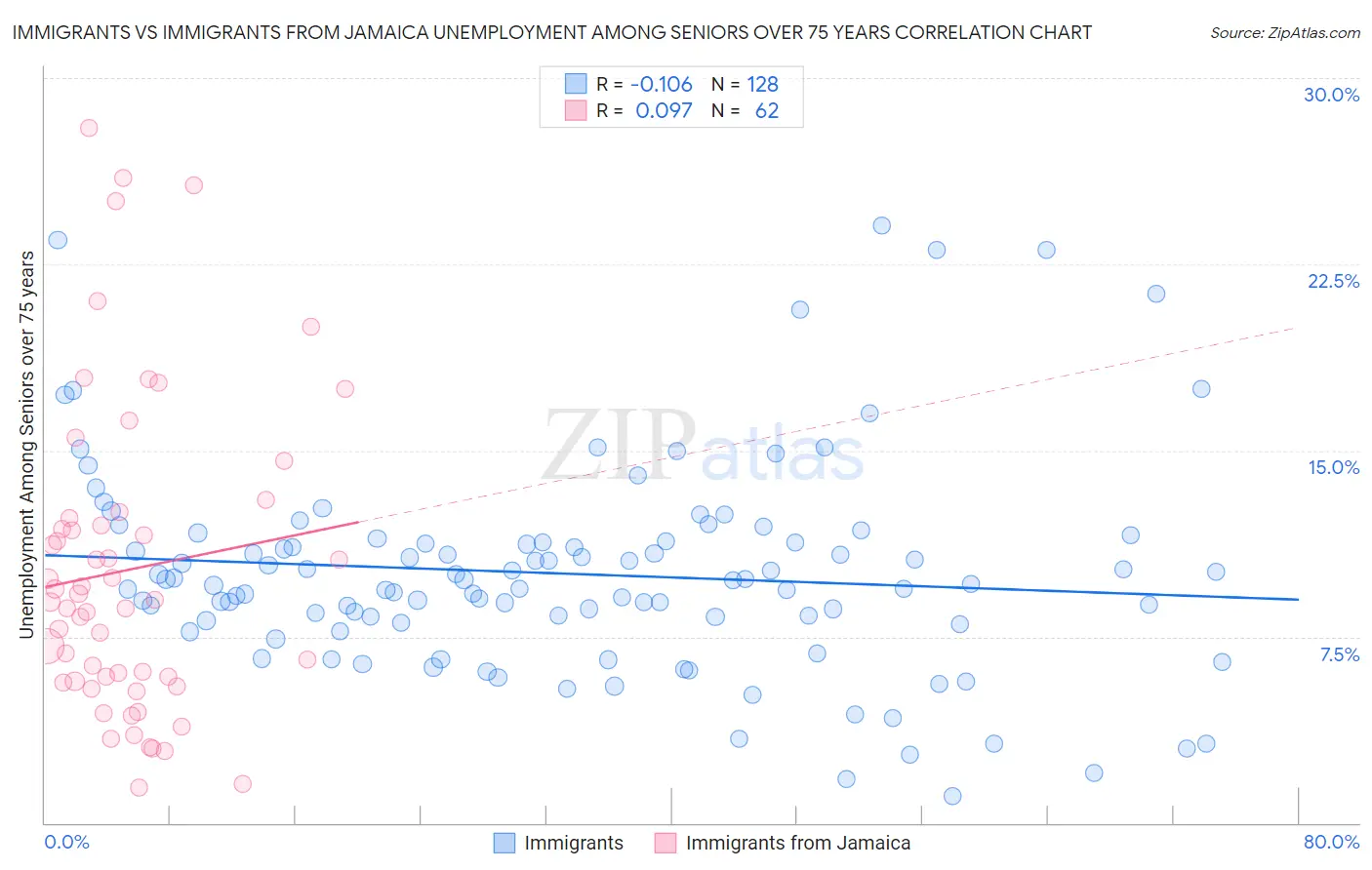 Immigrants vs Immigrants from Jamaica Unemployment Among Seniors over 75 years