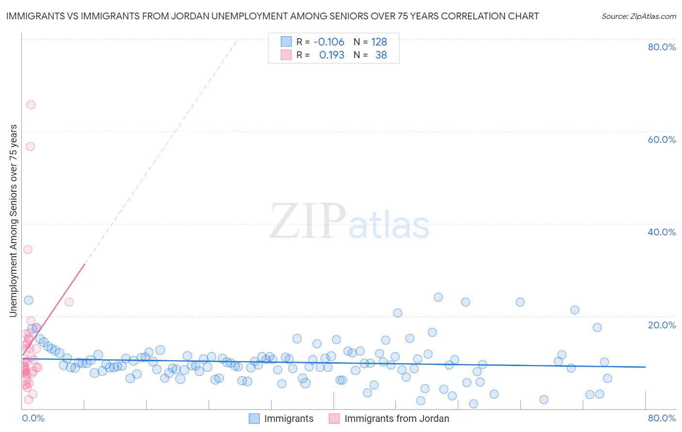 Immigrants vs Immigrants from Jordan Unemployment Among Seniors over 75 years