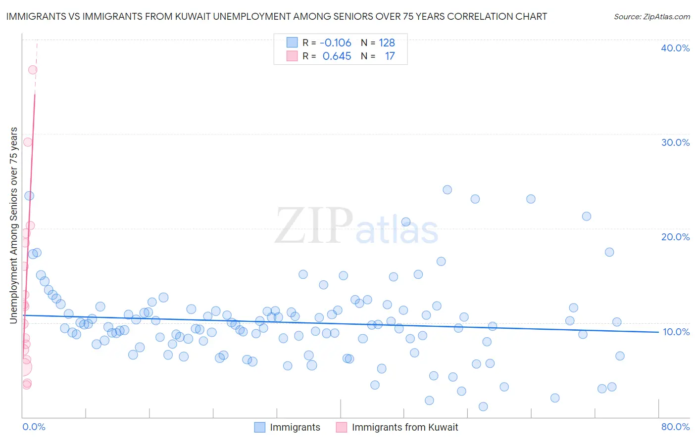 Immigrants vs Immigrants from Kuwait Unemployment Among Seniors over 75 years
