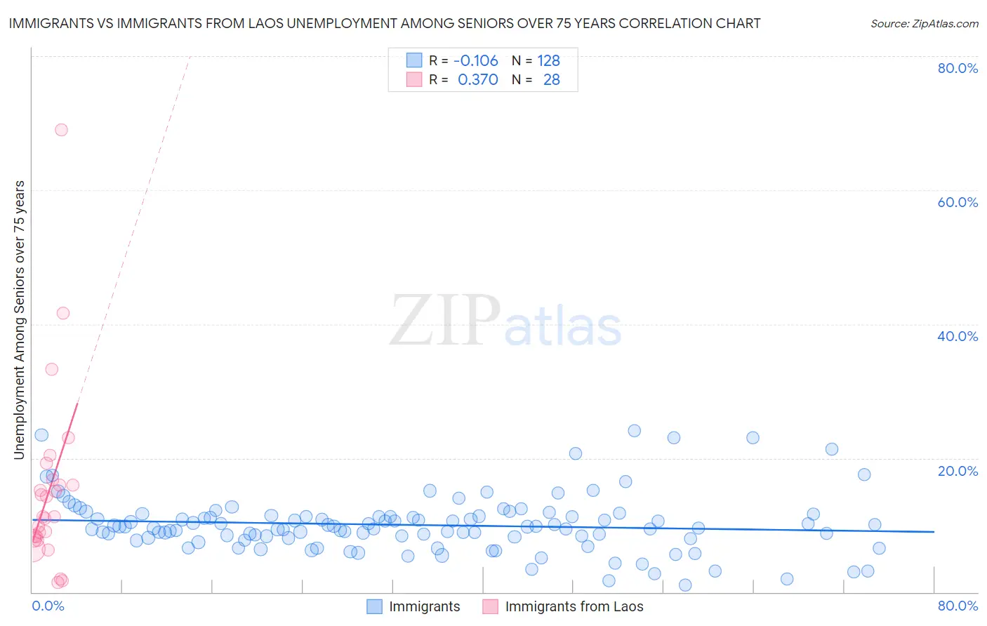 Immigrants vs Immigrants from Laos Unemployment Among Seniors over 75 years