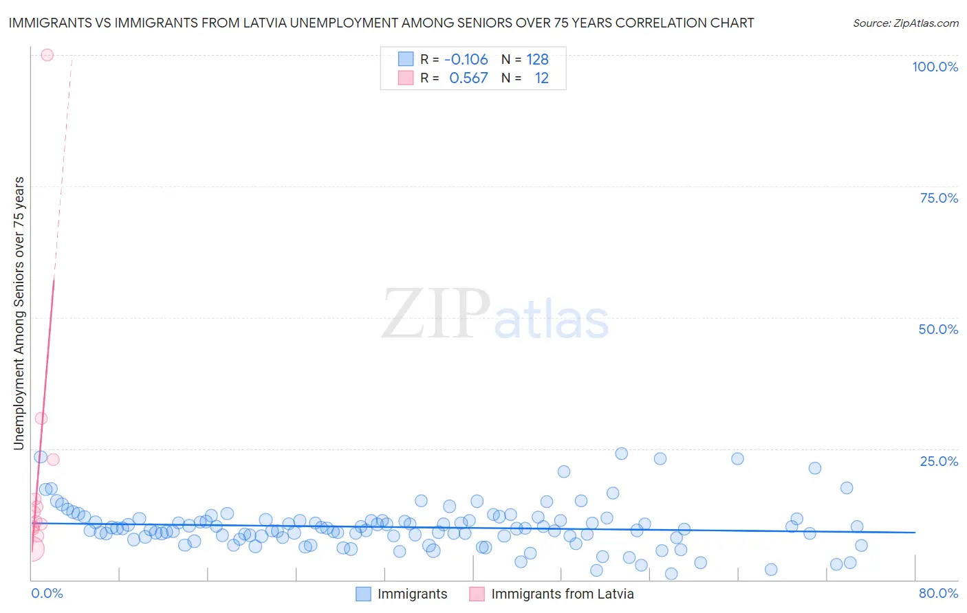 Immigrants vs Immigrants from Latvia Unemployment Among Seniors over 75 years