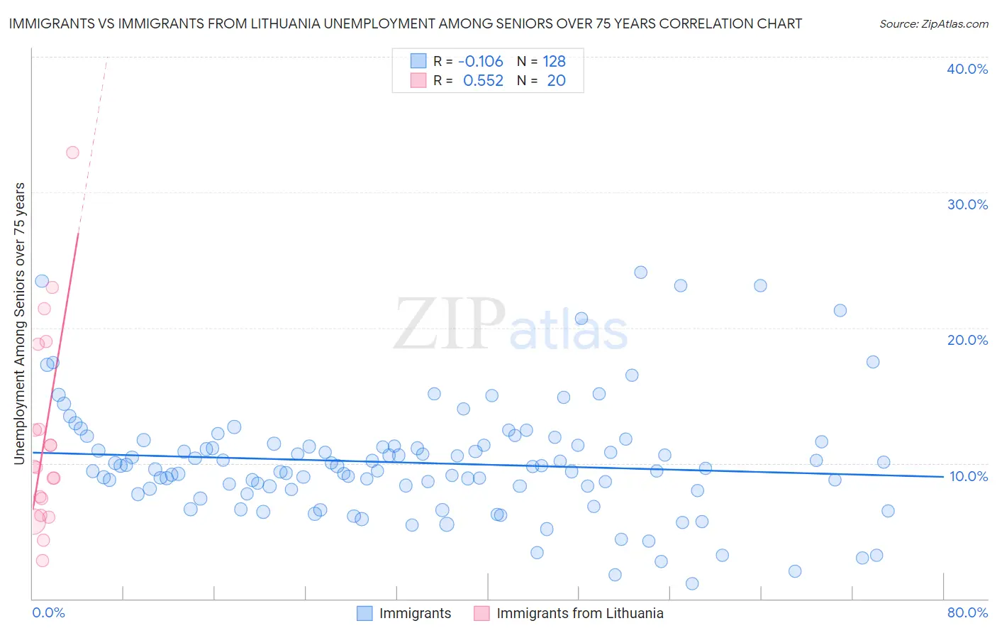 Immigrants vs Immigrants from Lithuania Unemployment Among Seniors over 75 years