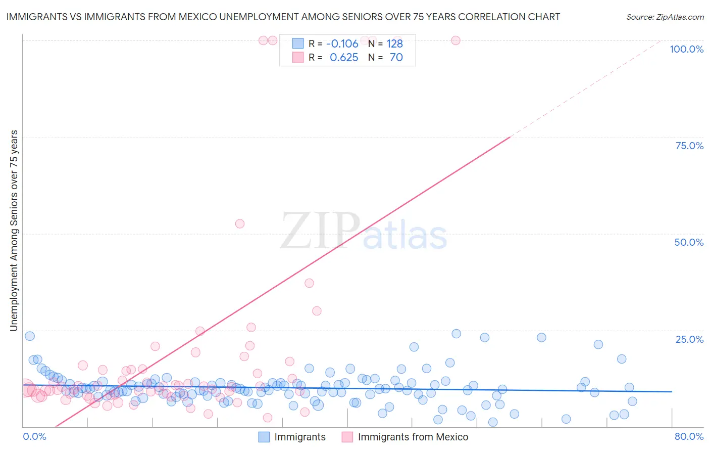 Immigrants vs Immigrants from Mexico Unemployment Among Seniors over 75 years