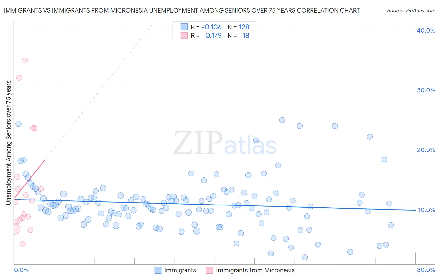 Immigrants vs Immigrants from Micronesia Unemployment Among Seniors over 75 years