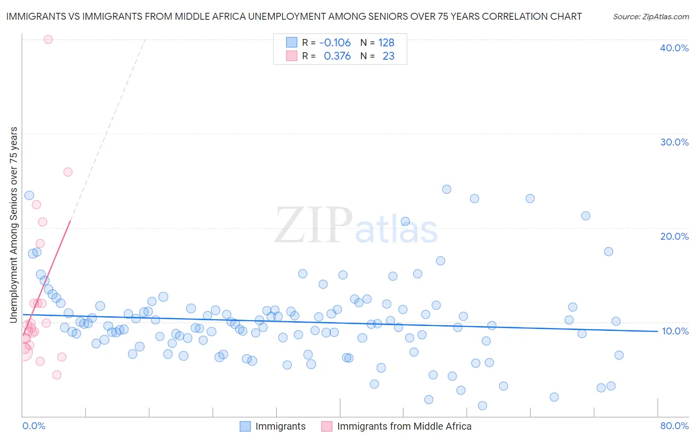 Immigrants vs Immigrants from Middle Africa Unemployment Among Seniors over 75 years