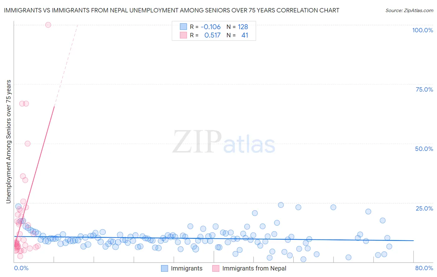 Immigrants vs Immigrants from Nepal Unemployment Among Seniors over 75 years