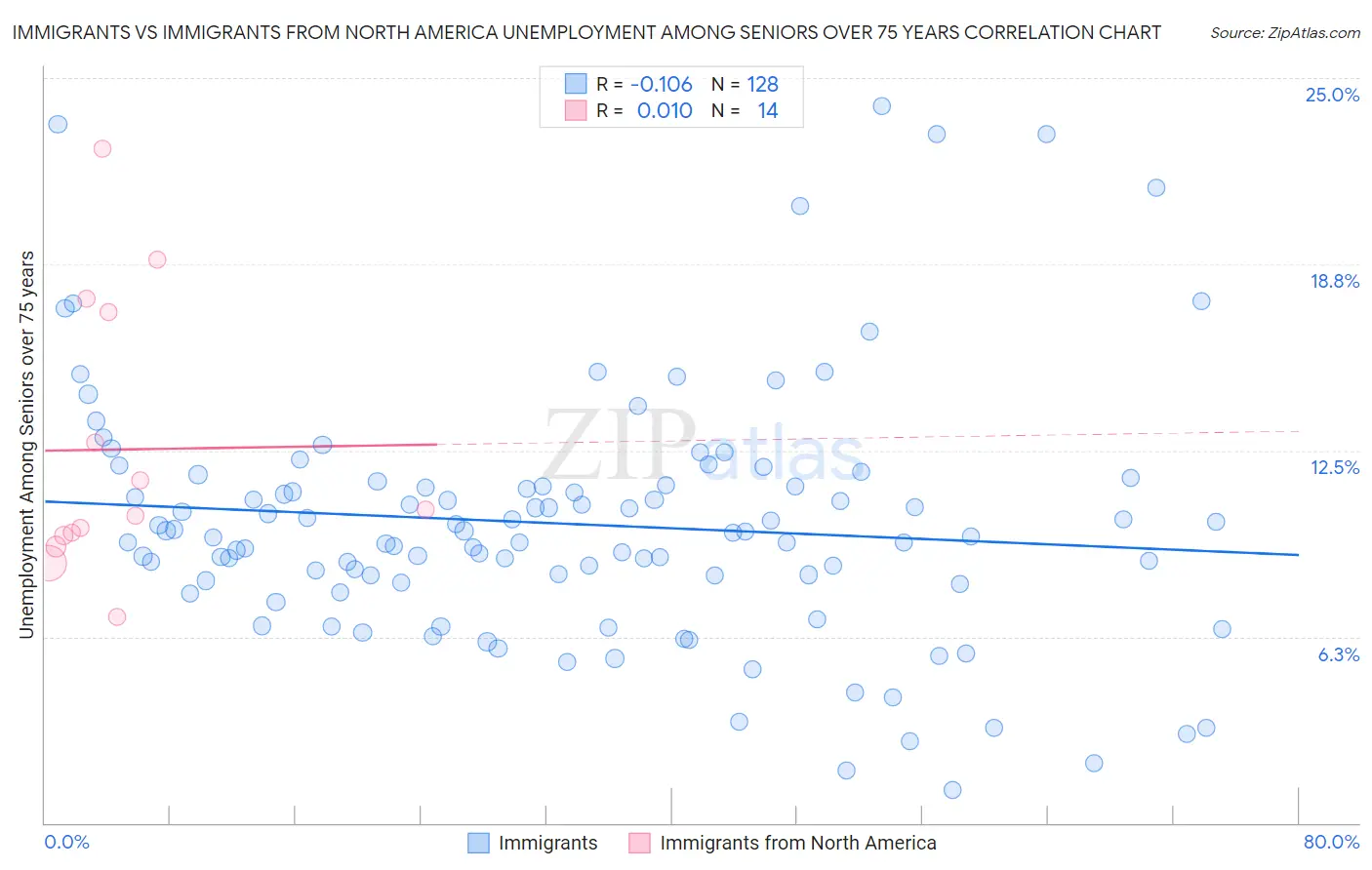 Immigrants vs Immigrants from North America Unemployment Among Seniors over 75 years