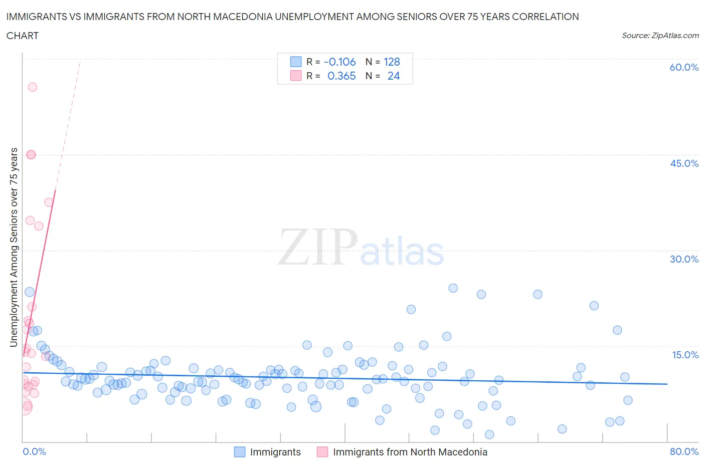 Immigrants vs Immigrants from North Macedonia Unemployment Among Seniors over 75 years