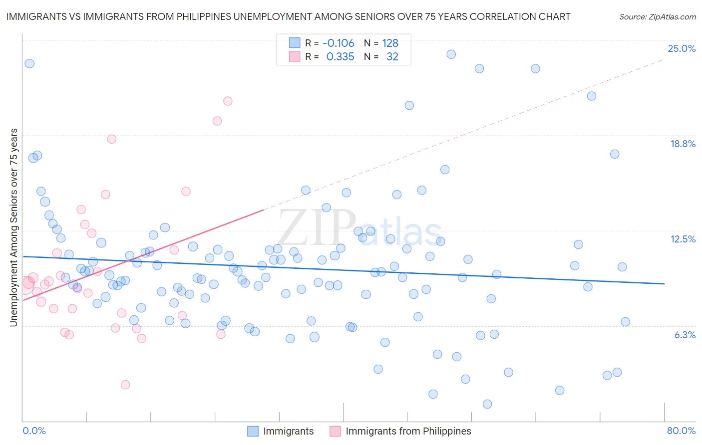 Immigrants vs Immigrants from Philippines Unemployment Among Seniors over 75 years