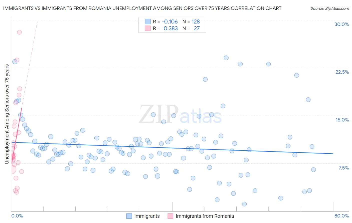 Immigrants vs Immigrants from Romania Unemployment Among Seniors over 75 years