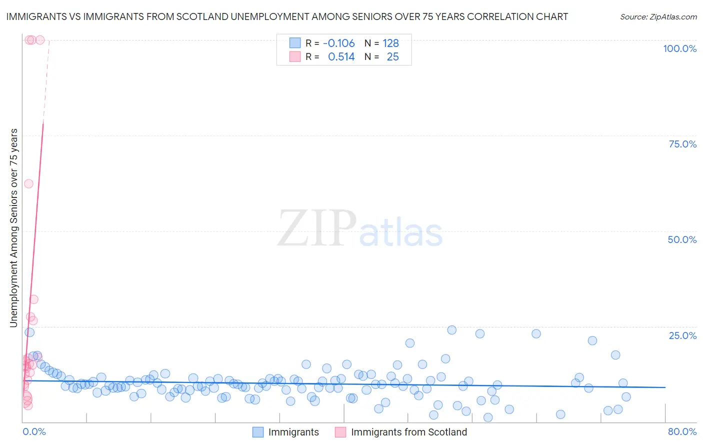 Immigrants vs Immigrants from Scotland Unemployment Among Seniors over 75 years