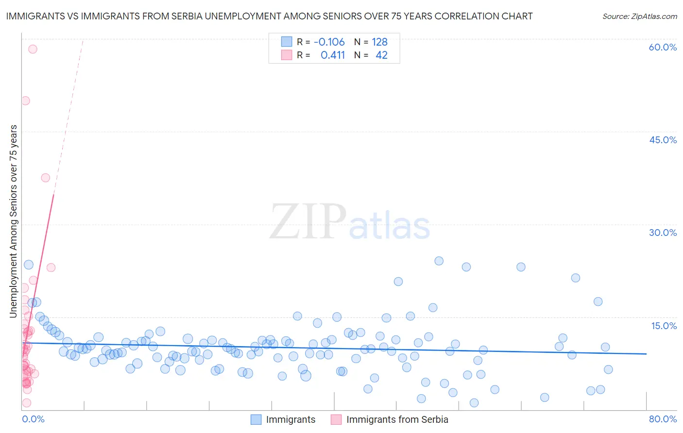 Immigrants vs Immigrants from Serbia Unemployment Among Seniors over 75 years