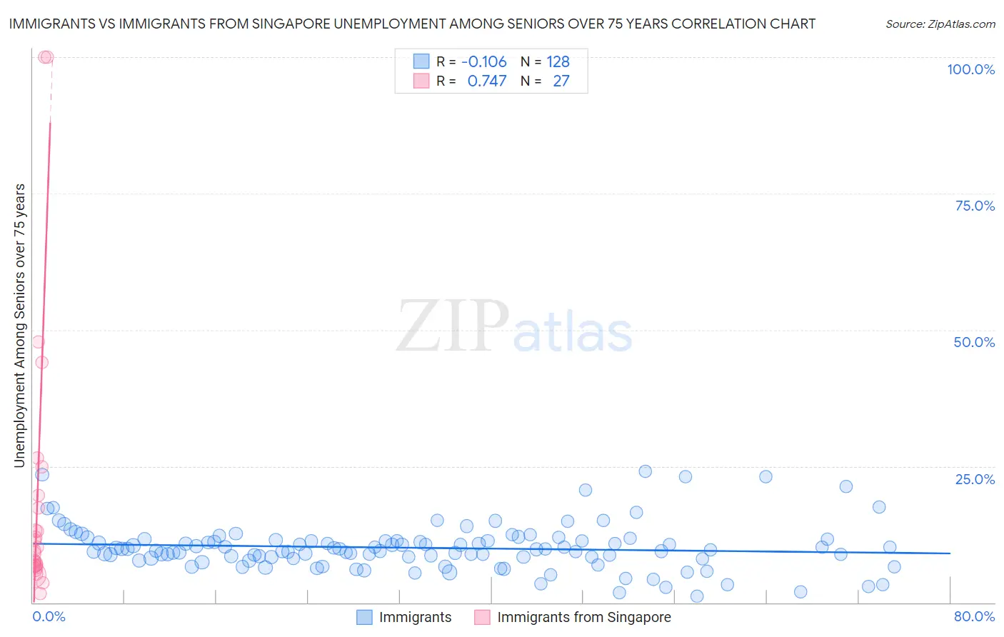 Immigrants vs Immigrants from Singapore Unemployment Among Seniors over 75 years