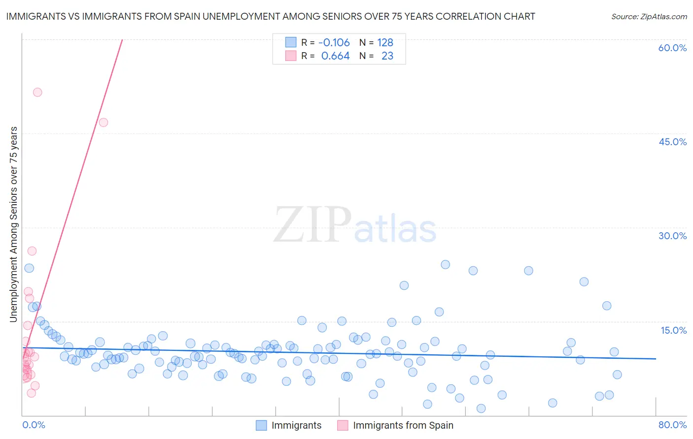 Immigrants vs Immigrants from Spain Unemployment Among Seniors over 75 years