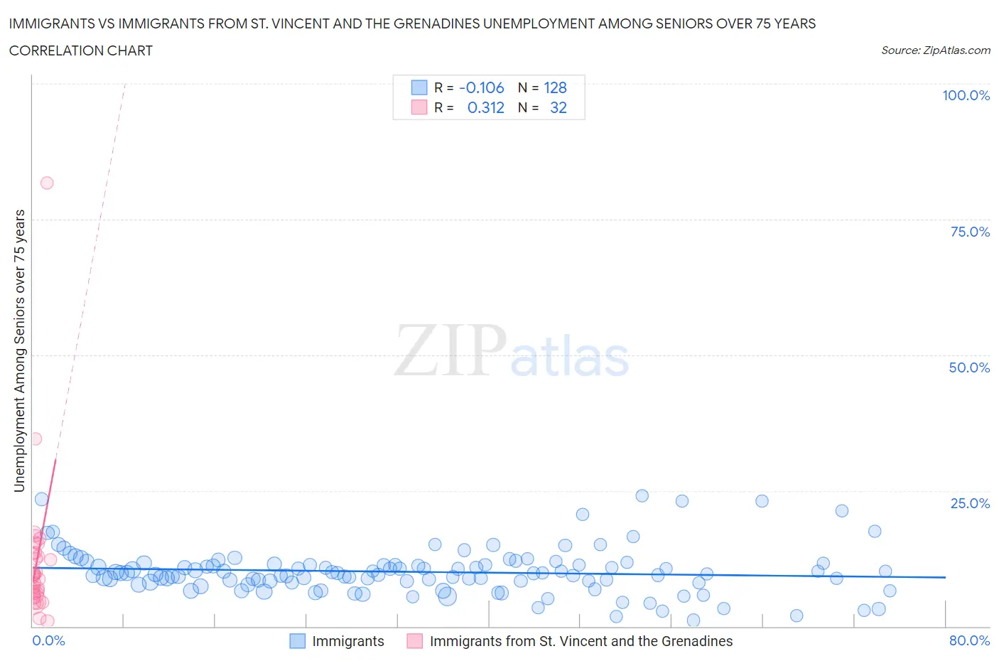 Immigrants vs Immigrants from St. Vincent and the Grenadines Unemployment Among Seniors over 75 years