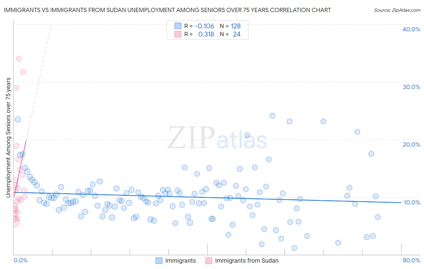 Immigrants vs Immigrants from Sudan Unemployment Among Seniors over 75 years