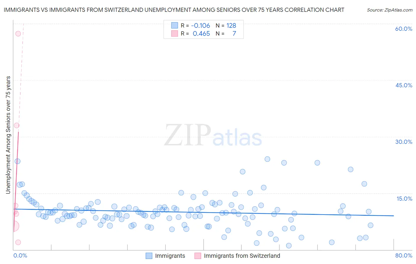 Immigrants vs Immigrants from Switzerland Unemployment Among Seniors over 75 years