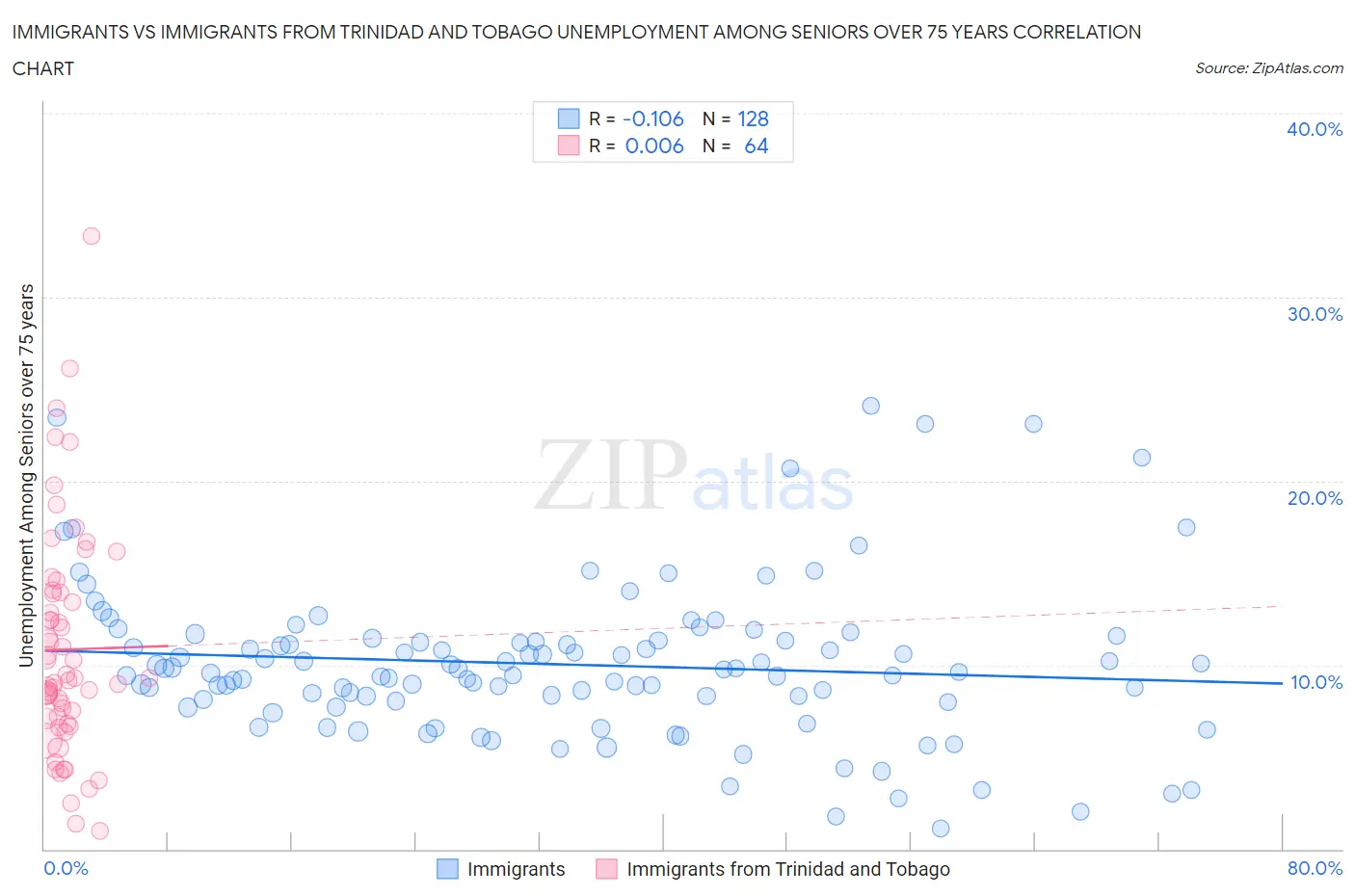 Immigrants vs Immigrants from Trinidad and Tobago Unemployment Among Seniors over 75 years