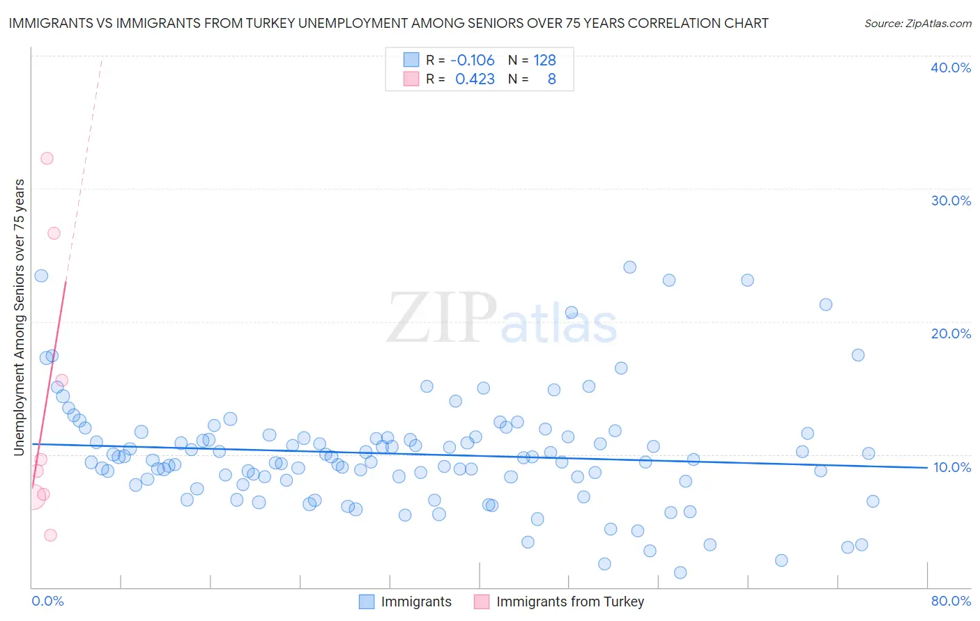 Immigrants vs Immigrants from Turkey Unemployment Among Seniors over 75 years