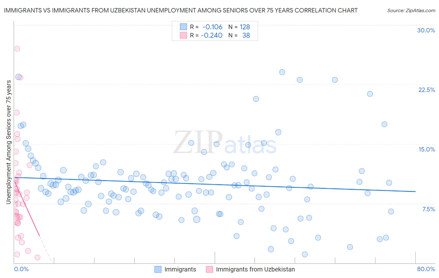 Immigrants vs Immigrants from Uzbekistan Unemployment Among Seniors over 75 years