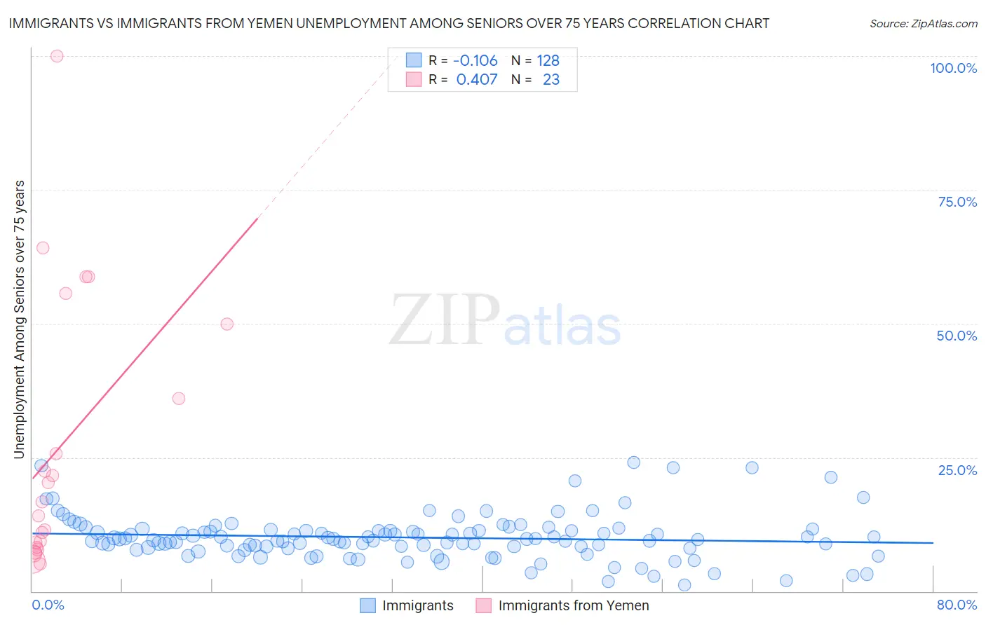 Immigrants vs Immigrants from Yemen Unemployment Among Seniors over 75 years