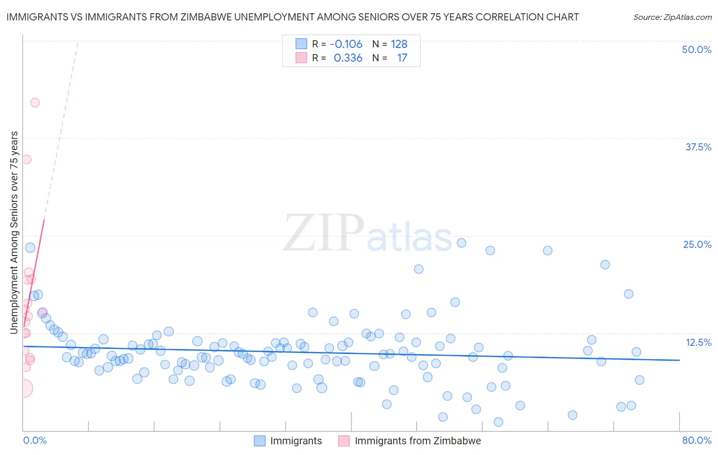 Immigrants vs Immigrants from Zimbabwe Unemployment Among Seniors over 75 years