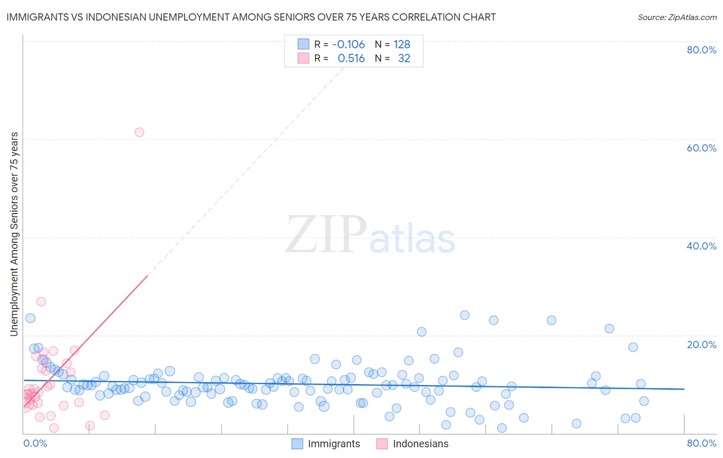 Immigrants vs Indonesian Unemployment Among Seniors over 75 years