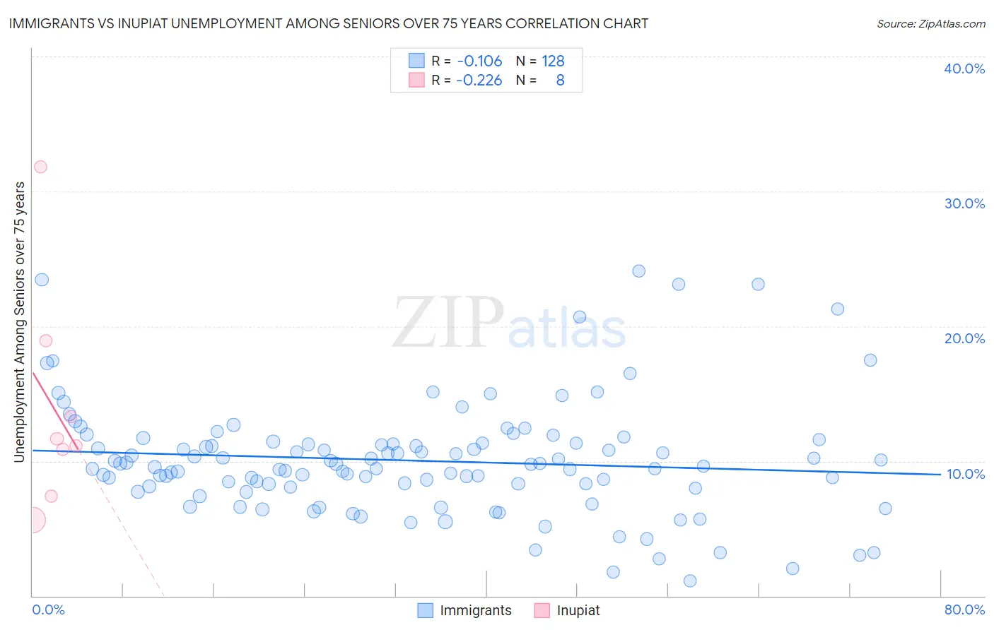 Immigrants vs Inupiat Unemployment Among Seniors over 75 years